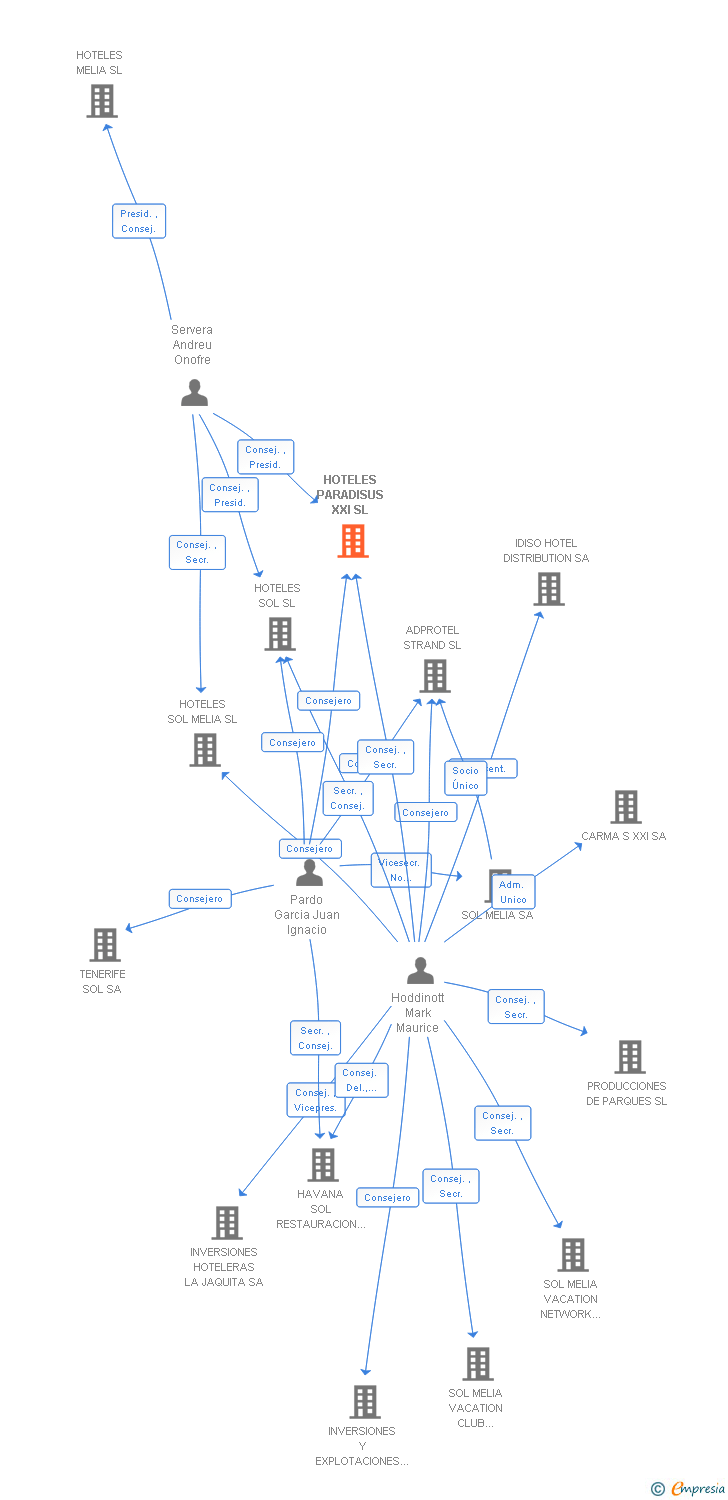 Vinculaciones societarias de HOTELES PARADISUS XXI SL