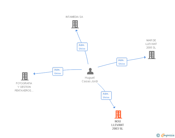 Vinculaciones societarias de NOU LLEVANT 2003 SL