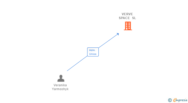 Vinculaciones societarias de VERVE SPACE SL