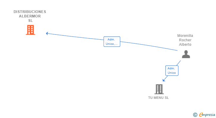 Vinculaciones societarias de DISTRIBUCIONES ALBERMOR SL