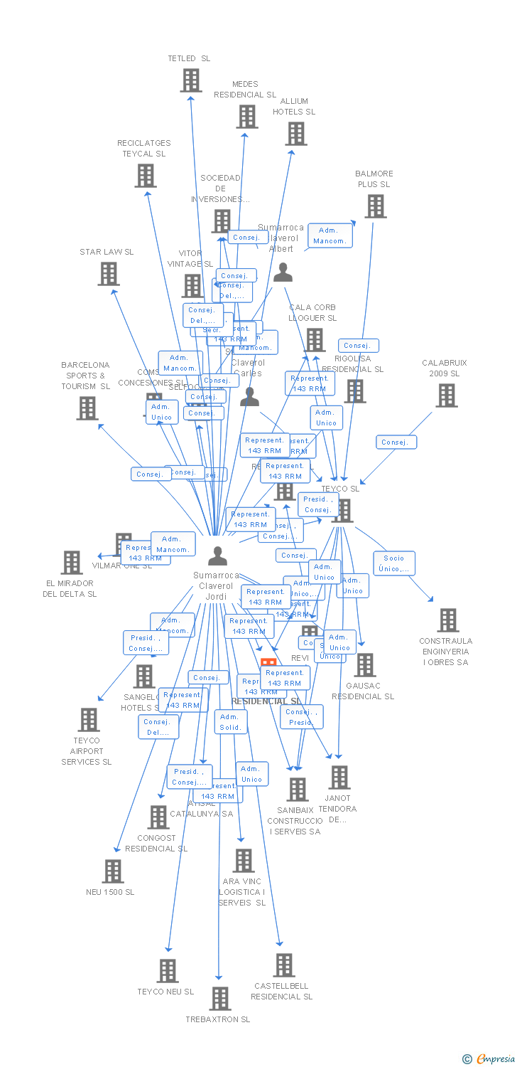 Vinculaciones societarias de RODALIA RESIDENCIAL SL