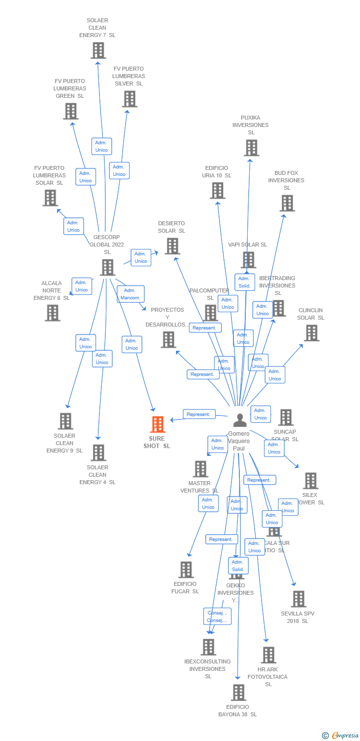 Vinculaciones societarias de SURE SHOT SL