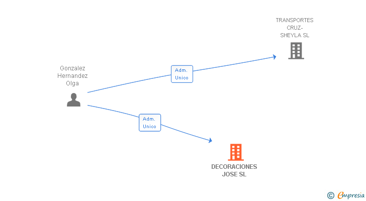 Vinculaciones societarias de DECORACIONES JOSE SL