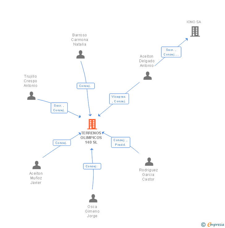 Vinculaciones societarias de TERRENOS OLIMPICOS 140 SL