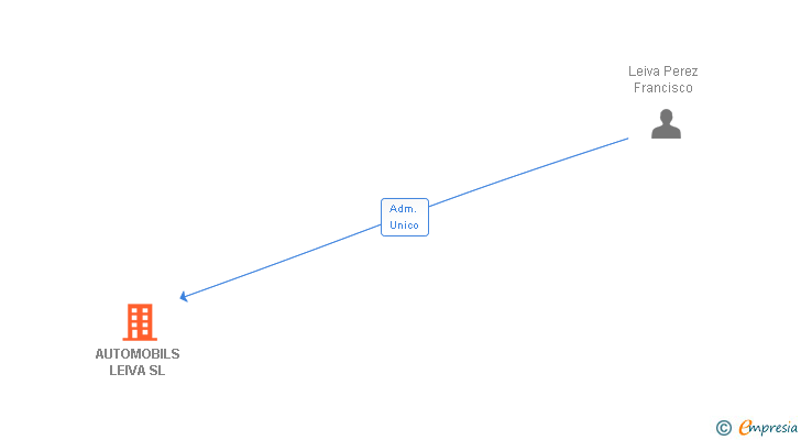 Vinculaciones societarias de AUTOMOBILS LEIVA SL