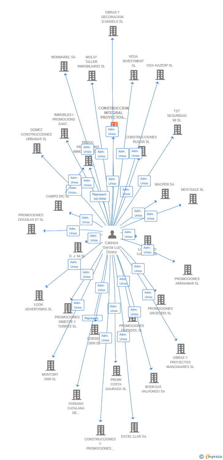 Vinculaciones societarias de CONSTRUCCION INTEGRAL PROYECTOS 360 SL