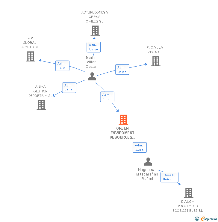 Vinculaciones societarias de GREEN ENVIROMENT RESOURCES SL