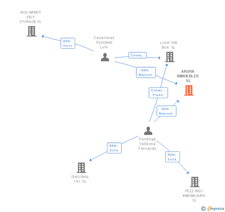Vinculaciones societarias de AKURA INMUEBLES SL