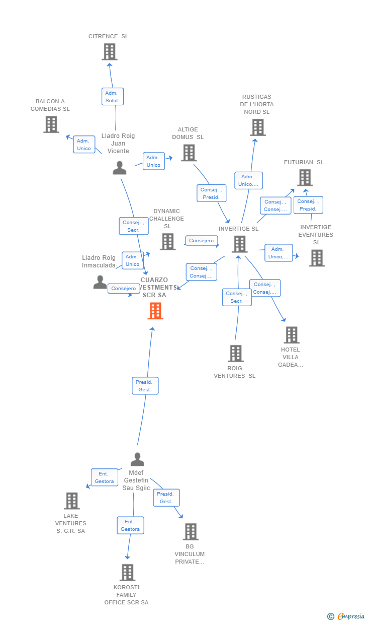 Vinculaciones societarias de CUARZO INVESTMENTS SCR SA