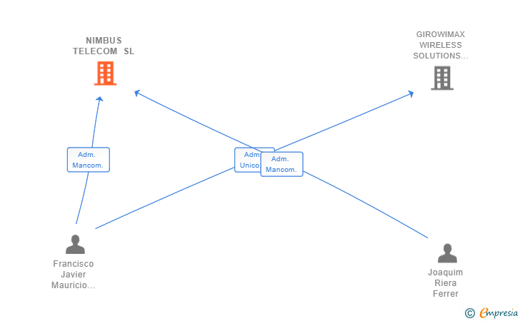 Vinculaciones societarias de NIMBUS TELECOM SL