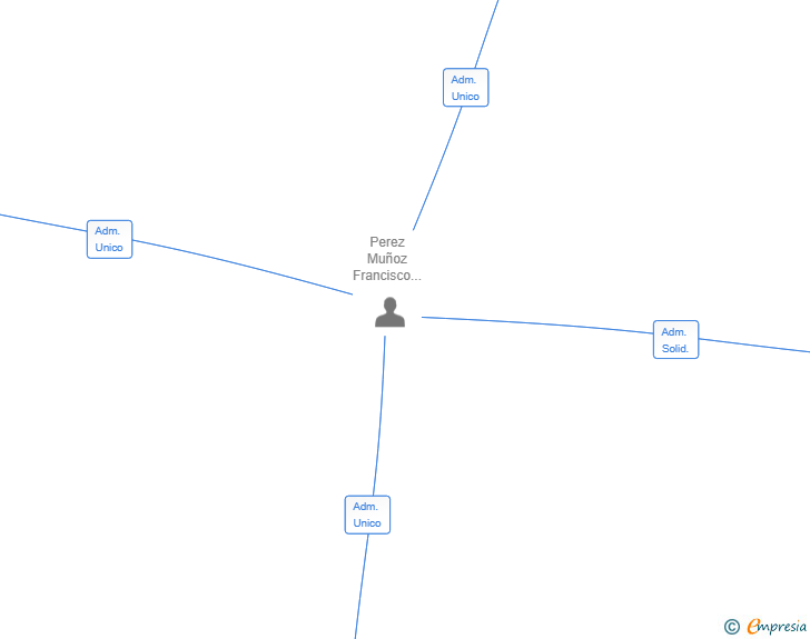 Vinculaciones societarias de MEDICI BUILDING SL