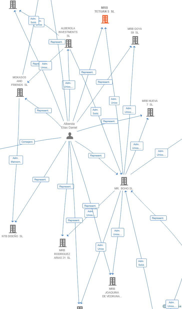 Vinculaciones societarias de MRB TETUAN 5 SL