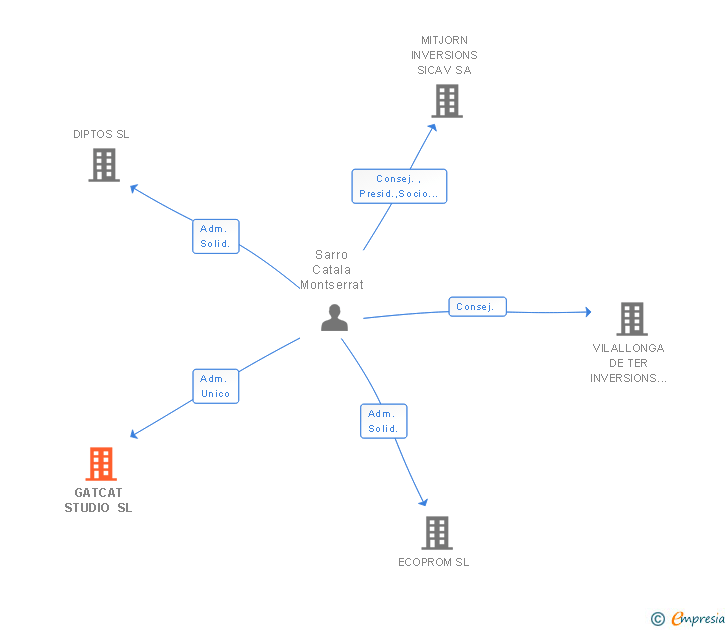 Vinculaciones societarias de GATCAT STUDIO SL