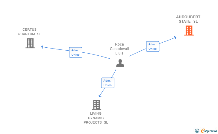 Vinculaciones societarias de AUDOUBERT STATE SL