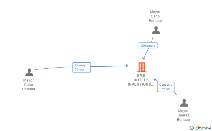 Vinculaciones societarias de EMS HOTELS INVERSIONS 2017 SL