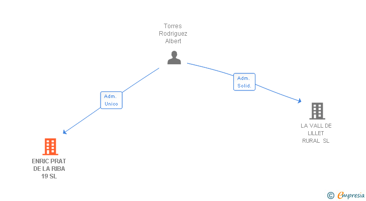 Vinculaciones societarias de ENRIC PRAT DE LA RIBA 19 SL