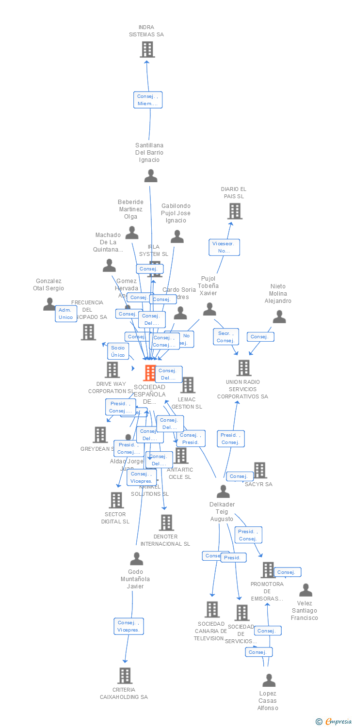 Vinculaciones societarias de SOCIEDAD ESPAÑOLA DE RADIODIFUSION SA