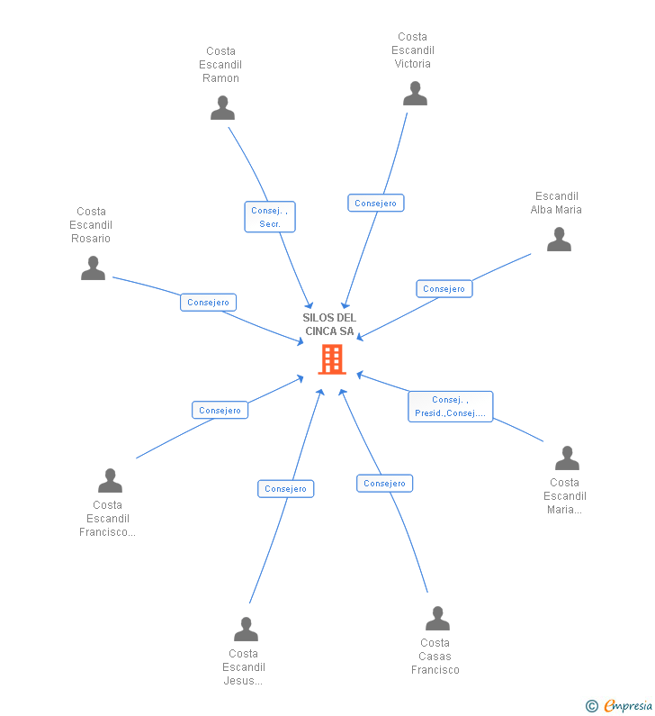 Vinculaciones societarias de SILOS DEL CINCA SA