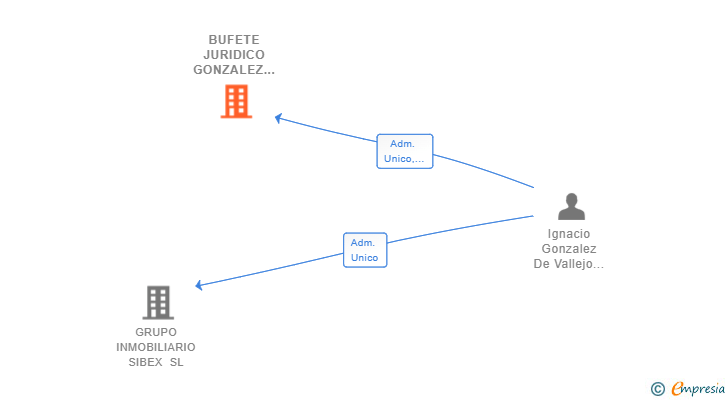 Vinculaciones societarias de BUFETE JURIDICO GONZALEZ DE VALLEJO ABRIL SL