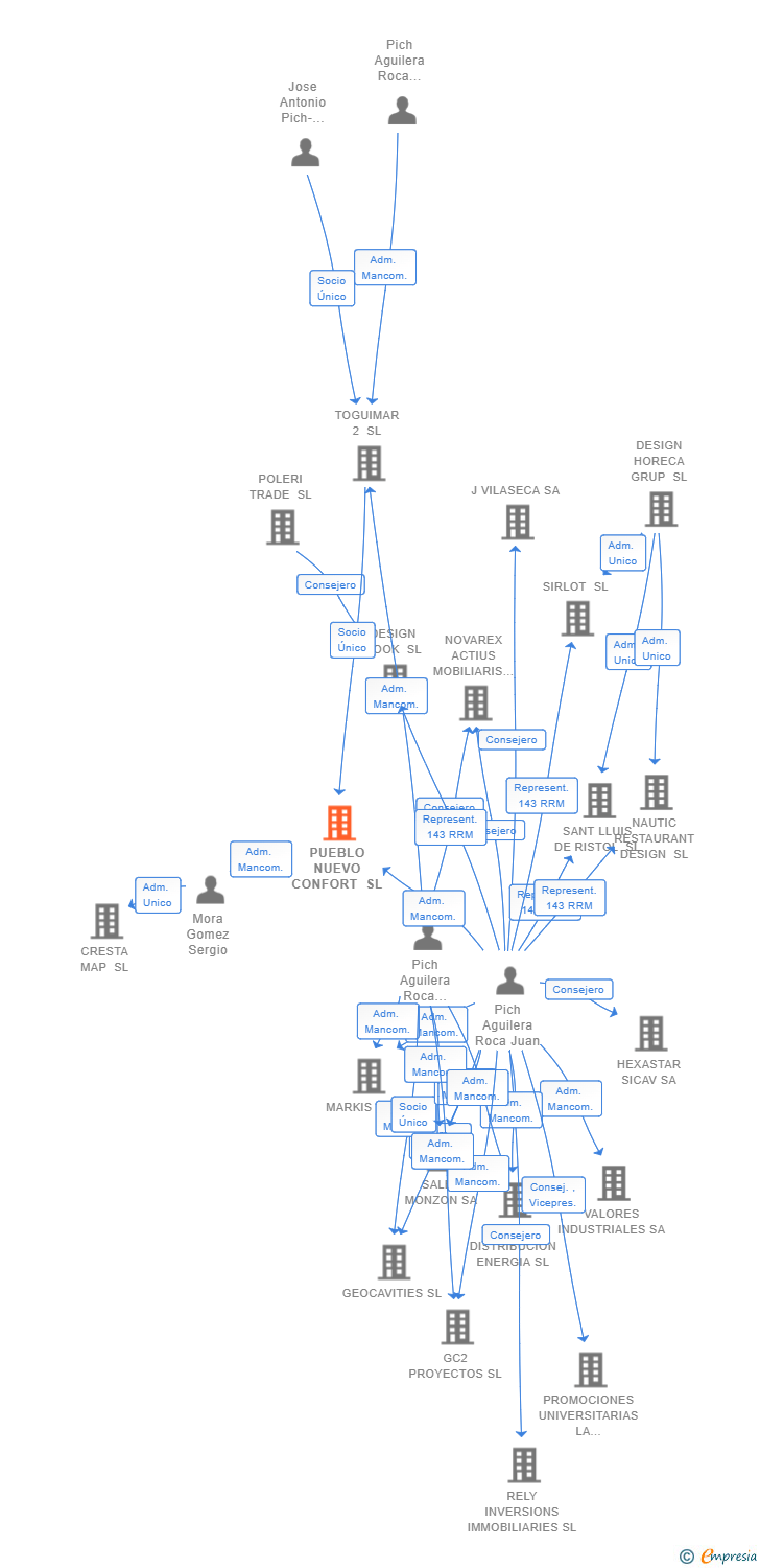 Vinculaciones societarias de PUEBLO NUEVO CONFORT SL