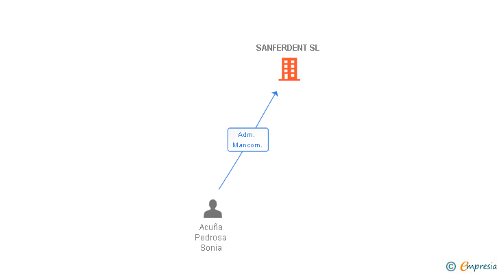 Vinculaciones societarias de SANFERDENT SL