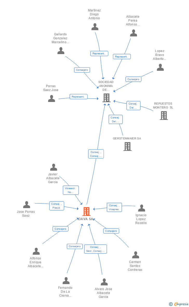 Vinculaciones societarias de DAVA SA