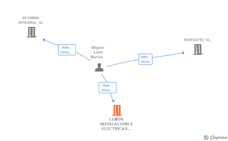 Vinculaciones societarias de LEMUR INSTALACIONES ELECTRICAS SL