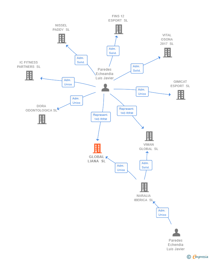 Vinculaciones societarias de GLOBAL LIANA SL