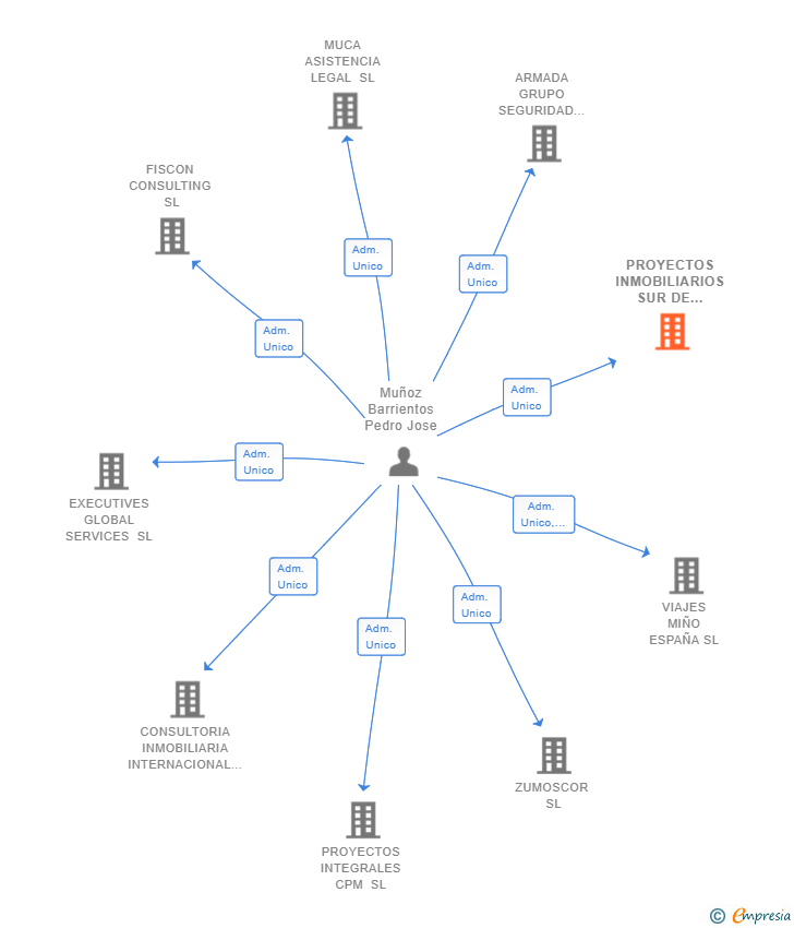 Vinculaciones societarias de PROYECTOS INMOBILIARIOS SUR DE MADRID SL