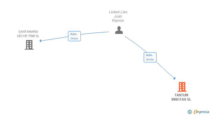 Vinculaciones societarias de TANTUM INNOTAX SL