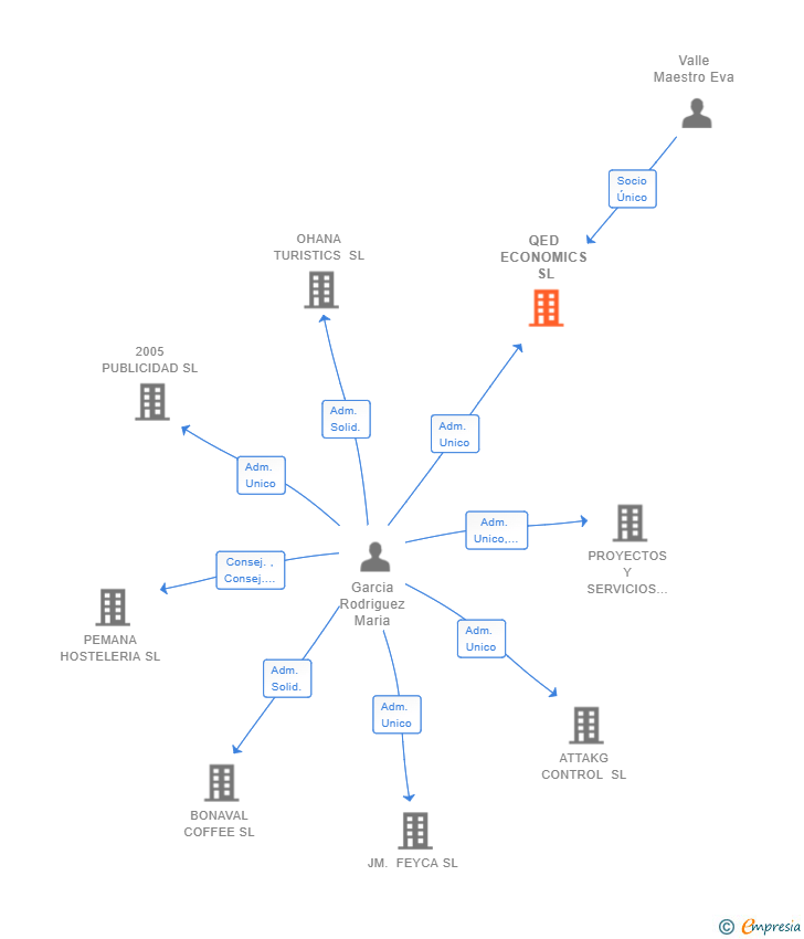 Vinculaciones societarias de QED ECONOMICS SL