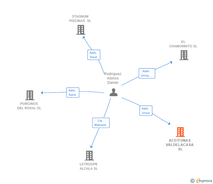 Vinculaciones societarias de ACEITUNAS VALDELACASA SL