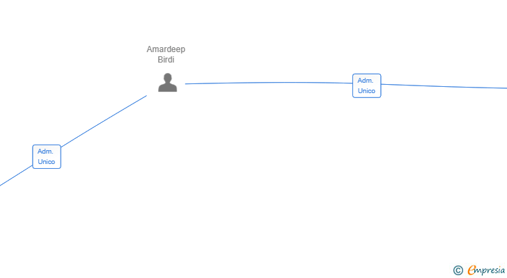 Vinculaciones societarias de BODEGA GALAXY SL