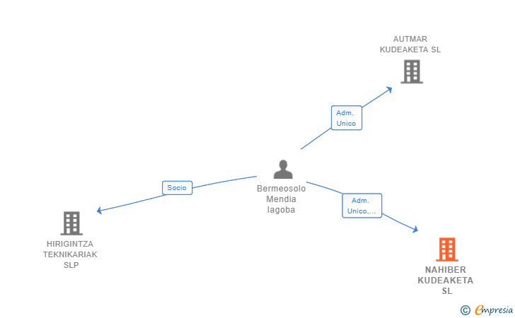 Vinculaciones societarias de NAHIBER KUDEAKETA SL
