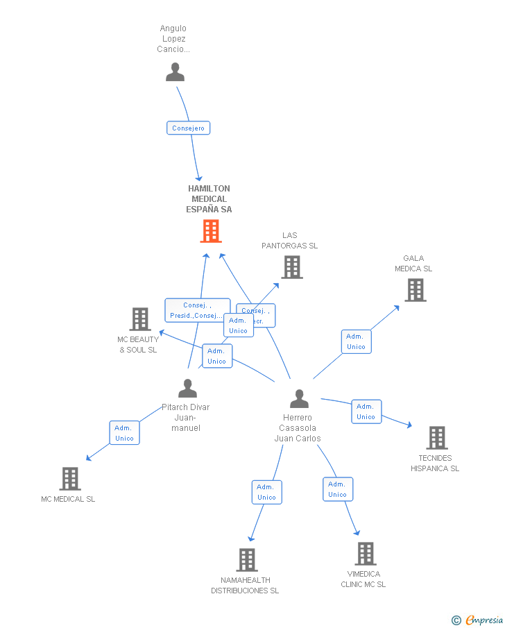Vinculaciones societarias de HAMILTON MEDICAL ESPAÑA SA
