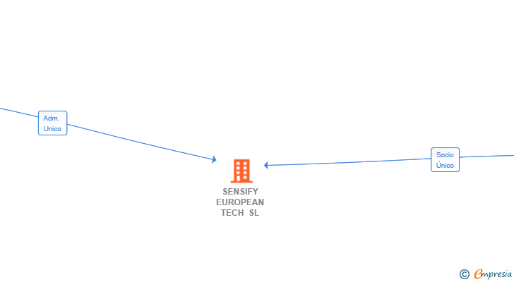 Vinculaciones societarias de SENSIFY EUROPEAN TECH SL