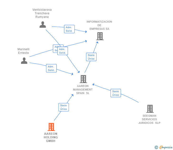 Vinculaciones societarias de AAREON HOLDING GMBH