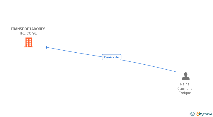 Vinculaciones societarias de TRANSPORTADORES TREICO SL