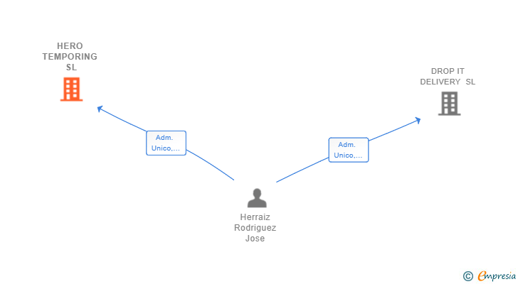 Vinculaciones societarias de HERO TEMPORING SL
