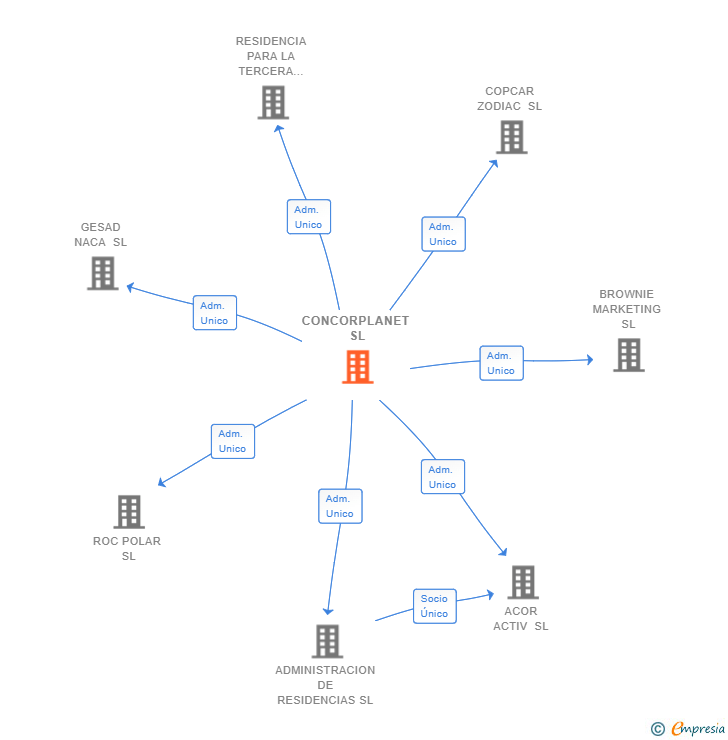 Vinculaciones societarias de CONCORPLANET SL