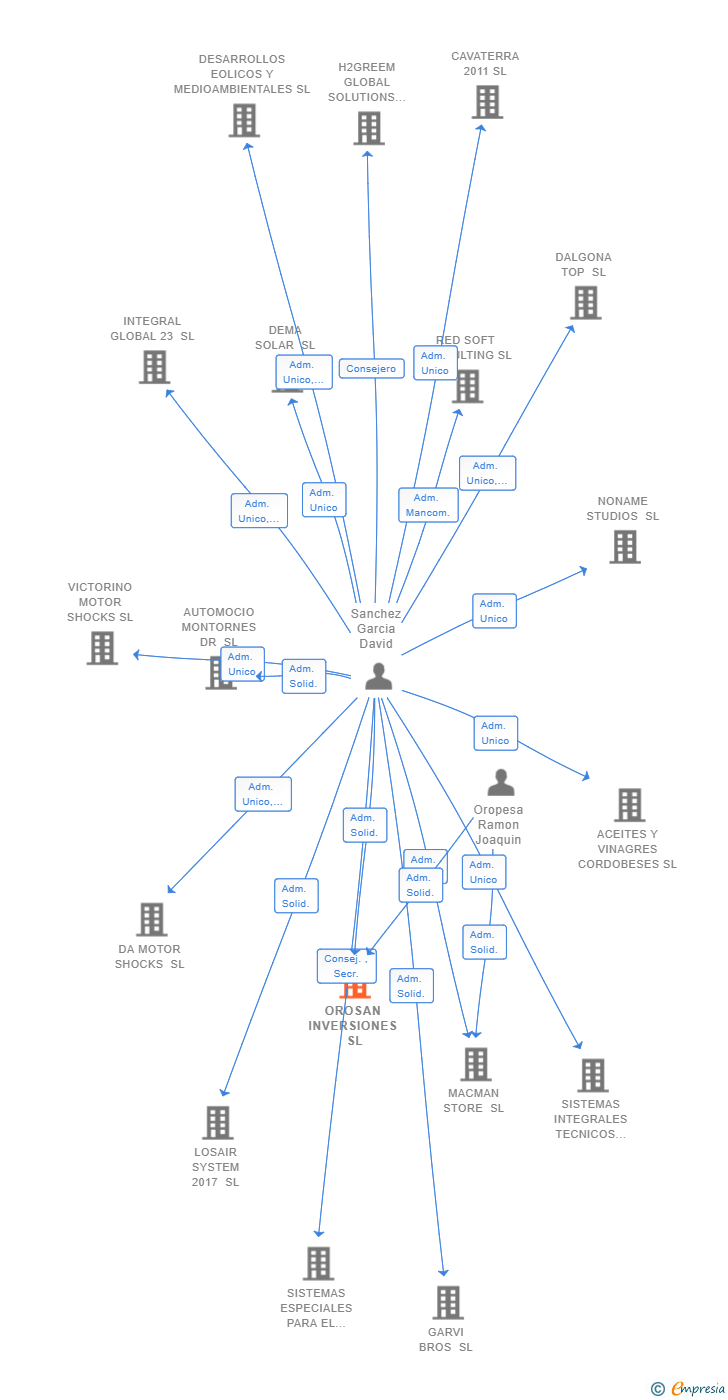 Vinculaciones societarias de OROSAN INVERSIONES SL