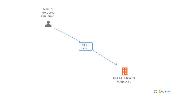 Vinculaciones societarias de PREFABRICATS MAIMO SL