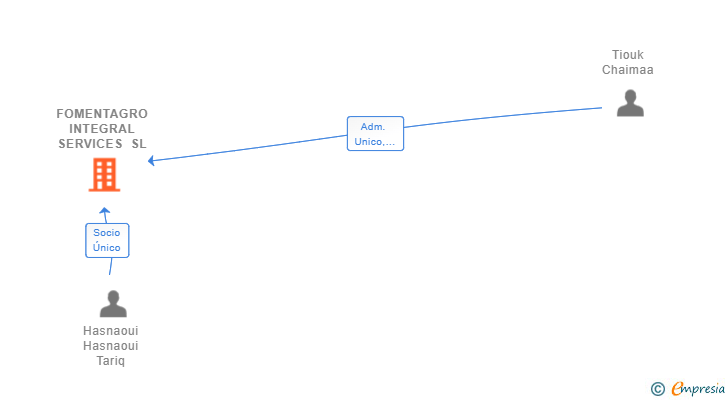 Vinculaciones societarias de FOMENTAGRO INTEGRAL SERVICES SL