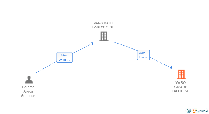 Vinculaciones societarias de VARO GROUP BATH SL