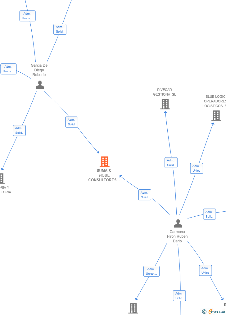 Vinculaciones societarias de SUMA & SIGUE CONSULTORES E INVERSORES SL