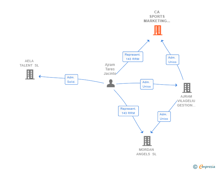 Vinculaciones societarias de CA SPORTS MARKETING SL