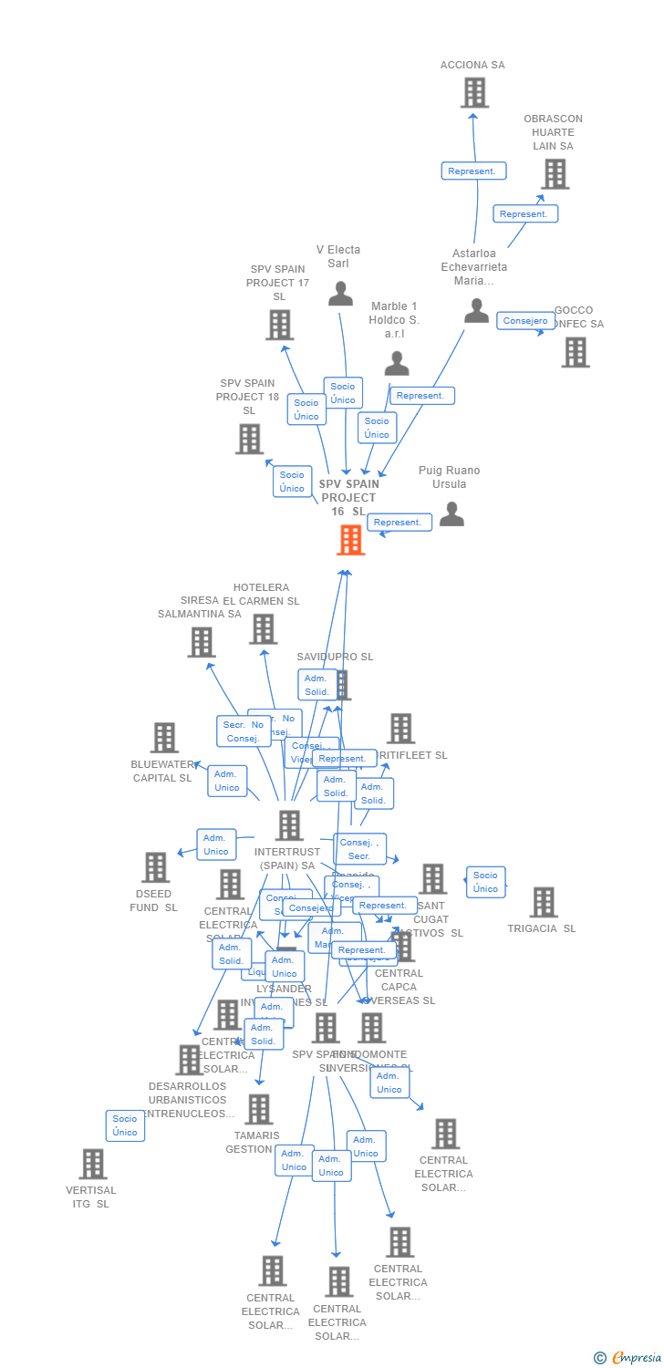 Vinculaciones societarias de SPV SPAIN PROJECT 16 SL