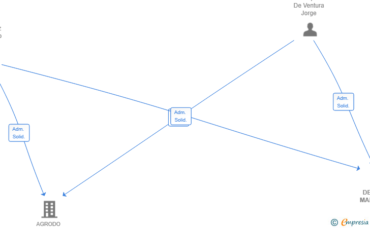 Vinculaciones societarias de DEHESEO MADRID SL
