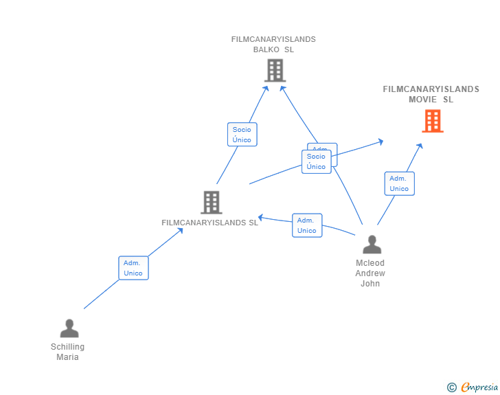 Vinculaciones societarias de FILMCANARYISLANDS MOVIE SL
