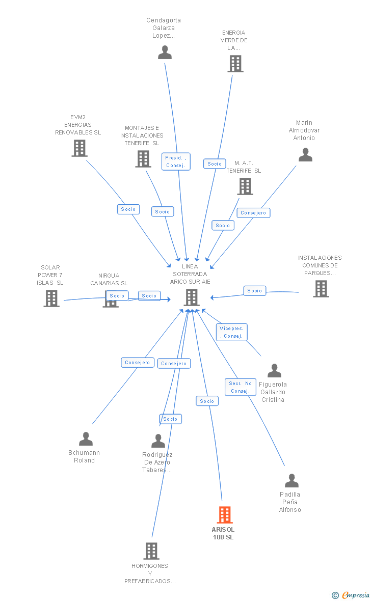 Vinculaciones societarias de ARISOL 100 SL